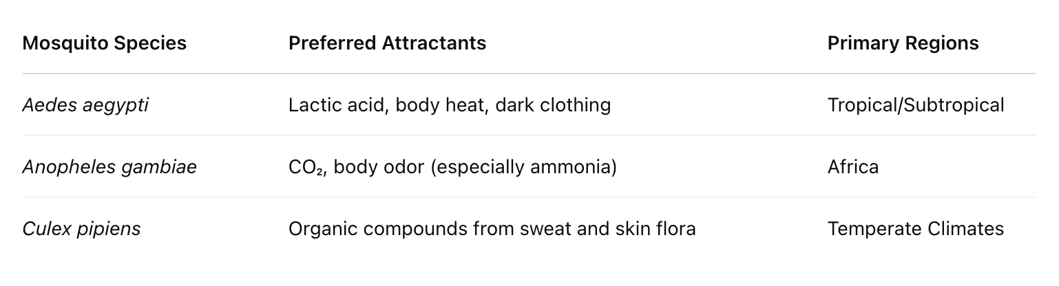 table describing mosquito preferences